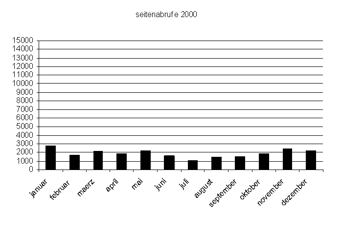seitenabrufe 2000