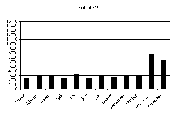 seitenabrufe 2001