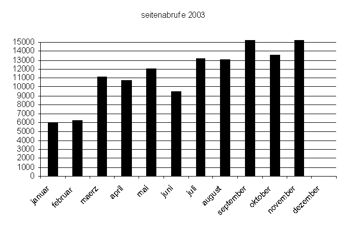 seitenabrufe 2003